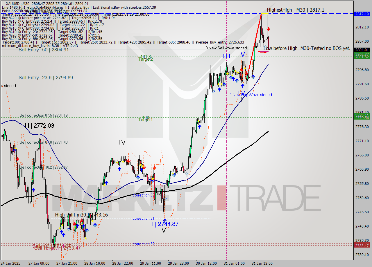 XAUUSDe M30 Analysis XAUUSDe M30 Signal