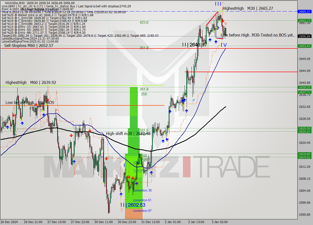 XAUUSDe M30 Analysis XAUUSDe M30 Signal