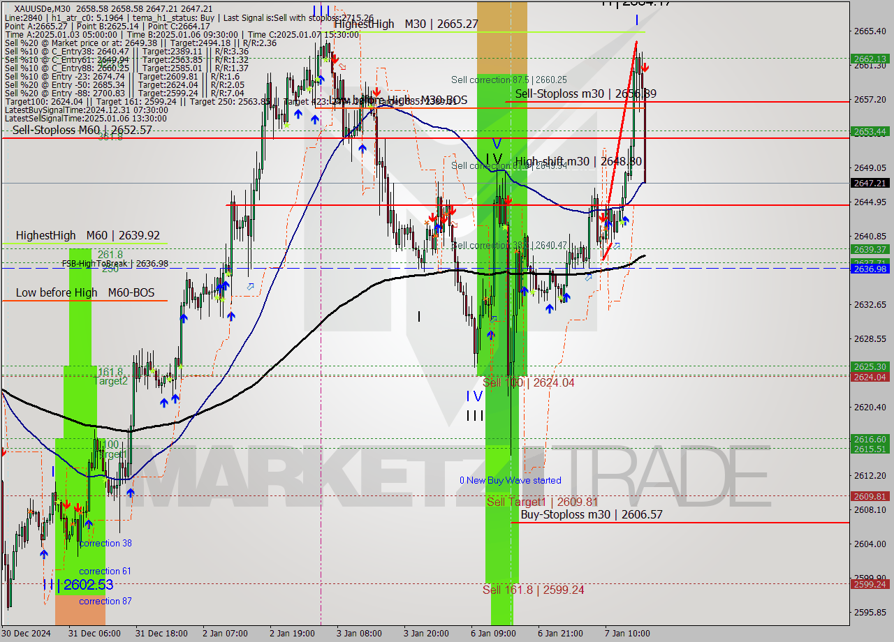 XAUUSDe M30 Signal