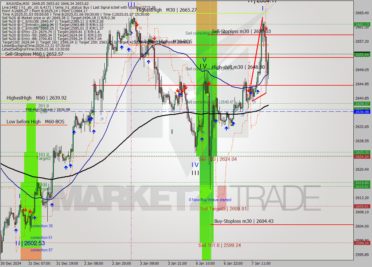 XAUUSDe M30 Signal