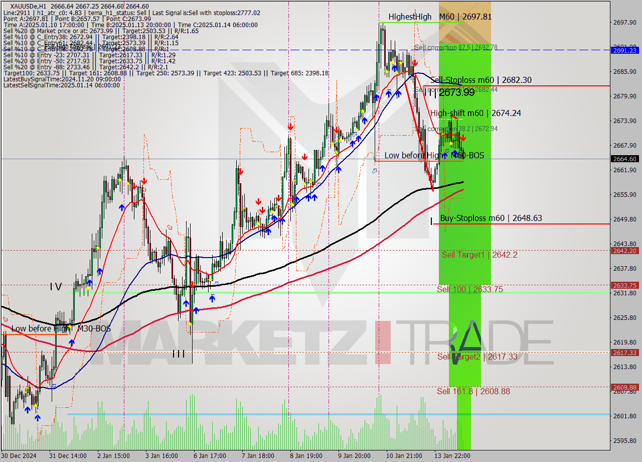 XAUUSDe MultiTimeframe analysis at date 2025.01.14 13:22