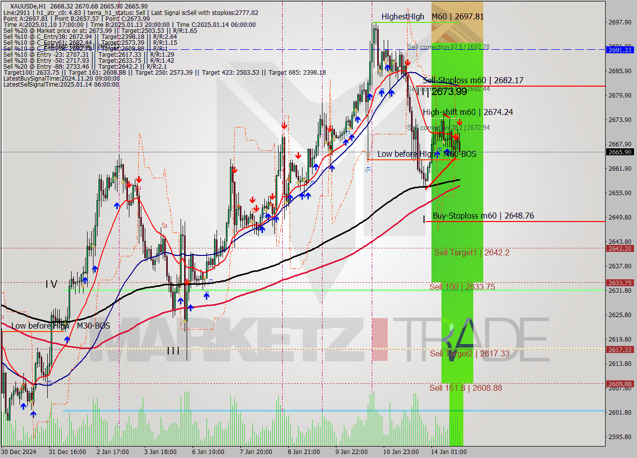 XAUUSDe MultiTimeframe analysis at date 2025.01.14 15:20