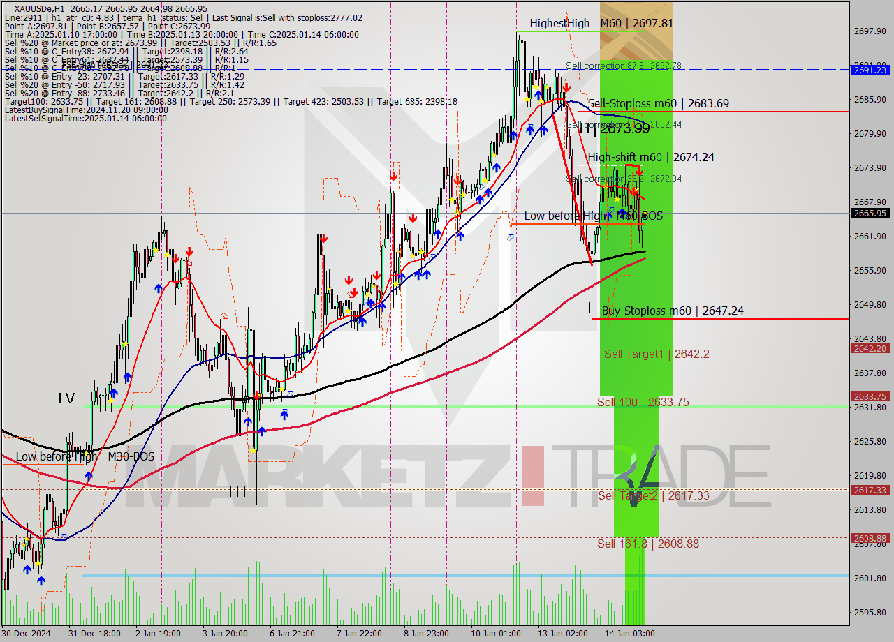 XAUUSDe MultiTimeframe analysis at date 2025.01.14 17:00