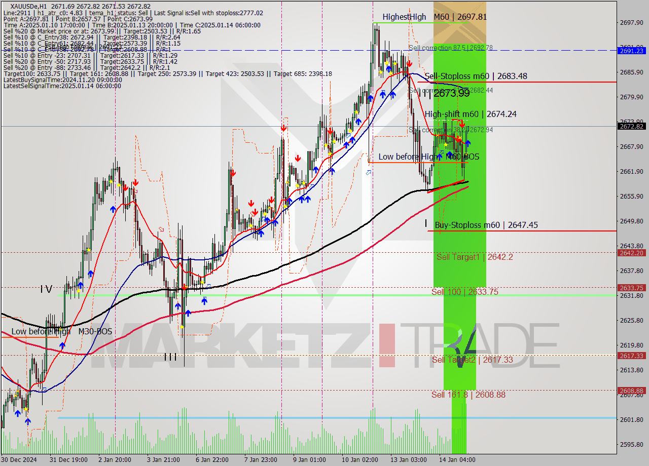 XAUUSDe MultiTimeframe analysis at date 2025.01.14 18:02