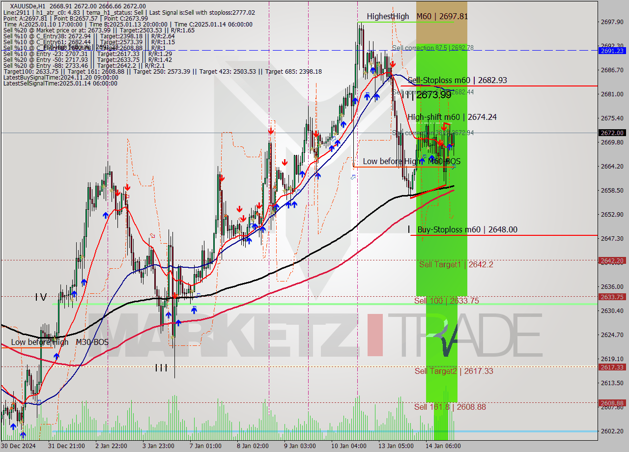 XAUUSDe MultiTimeframe analysis at date 2025.01.14 20:55