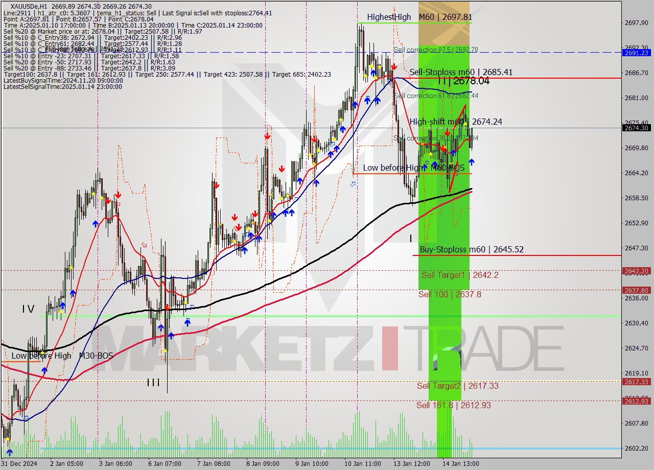 XAUUSDe MultiTimeframe analysis at date 2025.01.15 04:46