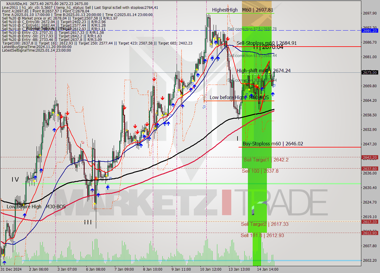 XAUUSDe MultiTimeframe analysis at date 2025.01.15 05:28