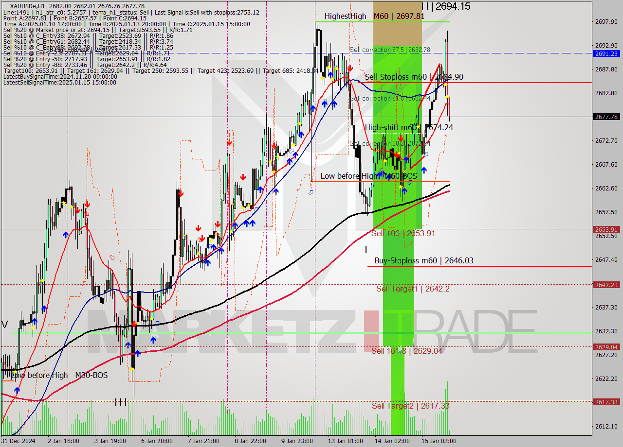 XAUUSDe MultiTimeframe analysis at date 2025.01.15 17:38