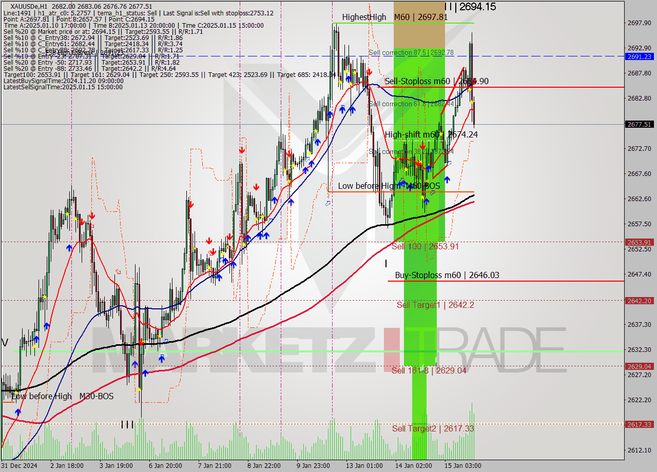 XAUUSDe MultiTimeframe analysis at date 2025.01.15 17:12