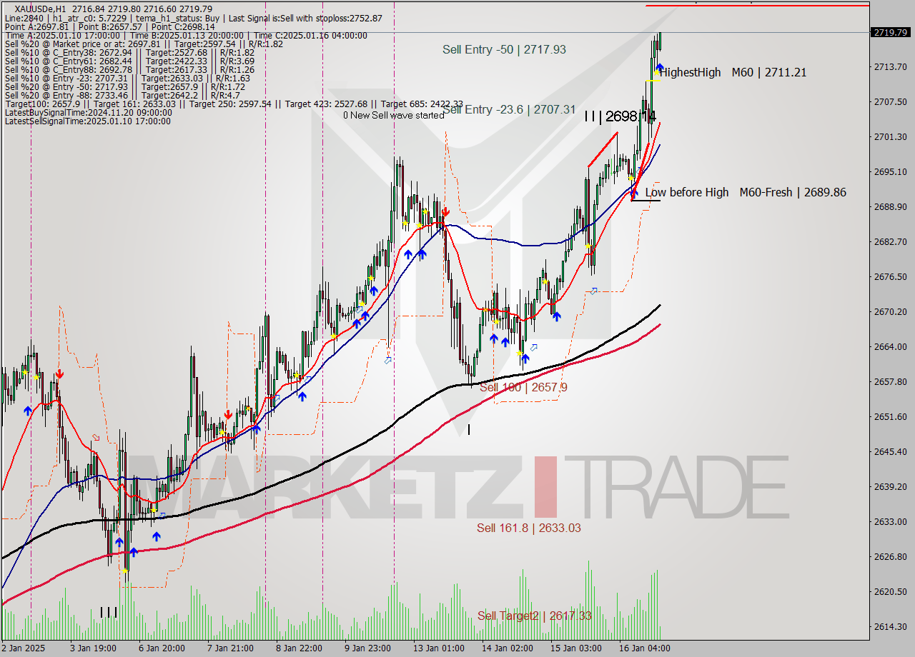 XAUUSDe MultiTimeframe analysis at date 2025.01.16 18:12