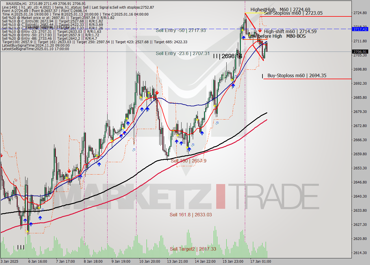 XAUUSDe MultiTimeframe analysis at date 2025.01.17 15:16