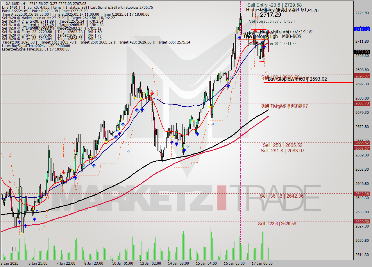 XAUUSDe MultiTimeframe analysis at date 2025.01.17 20:47