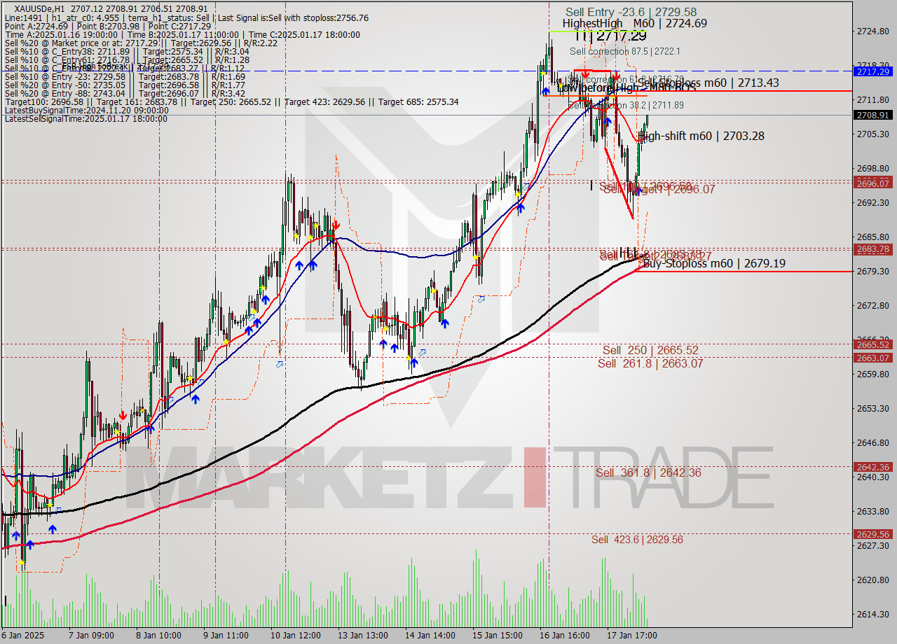 XAUUSDe MultiTimeframe analysis at date 2025.01.20 08:17