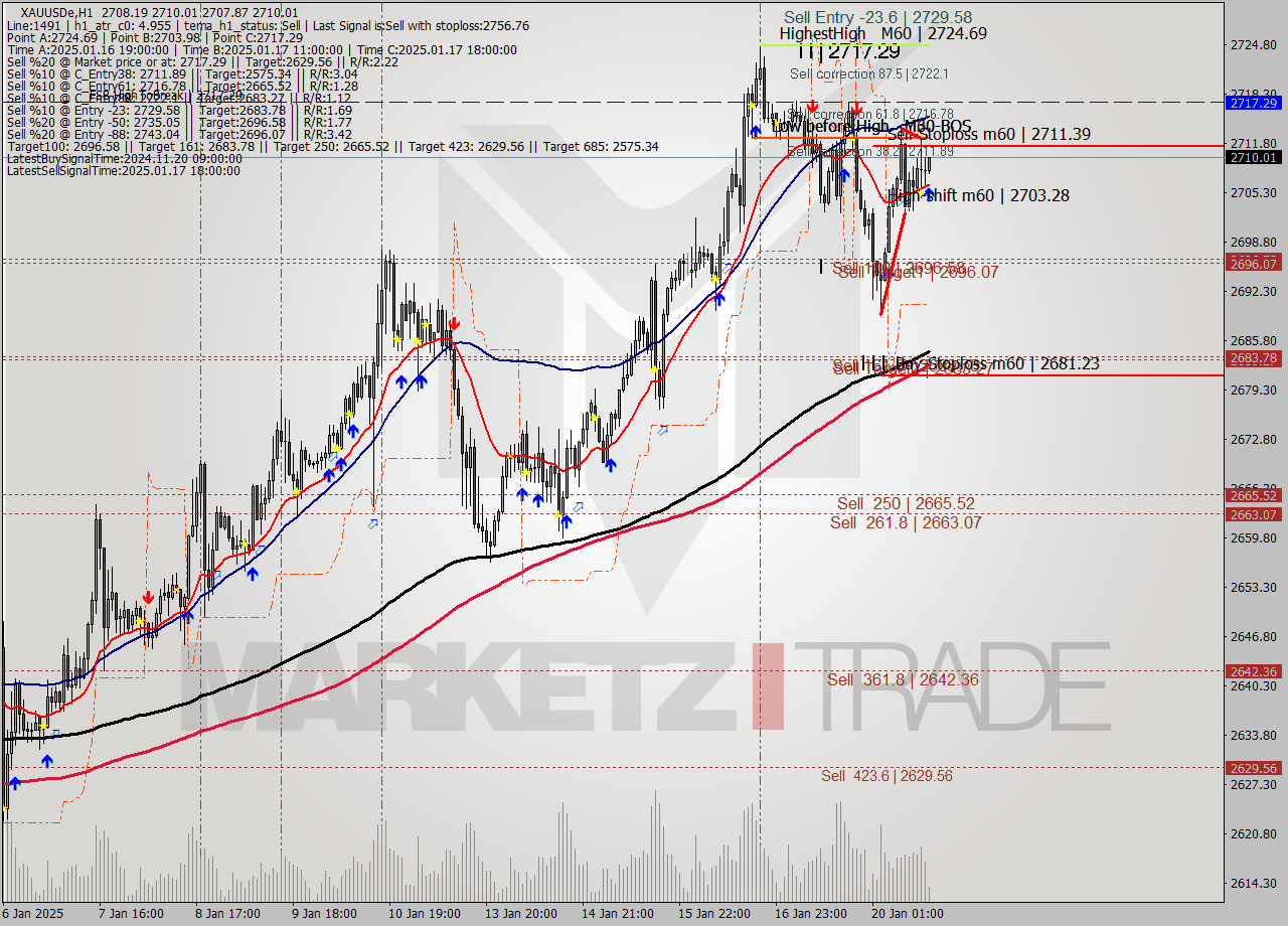 XAUUSDe MultiTimeframe analysis at date 2025.01.20 15:19