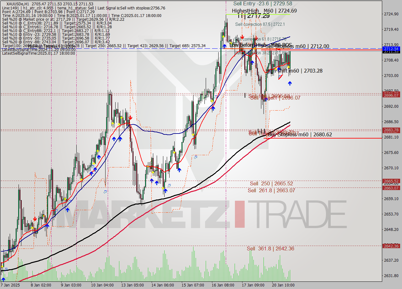 XAUUSDe MultiTimeframe analysis at date 2025.01.21 03:26