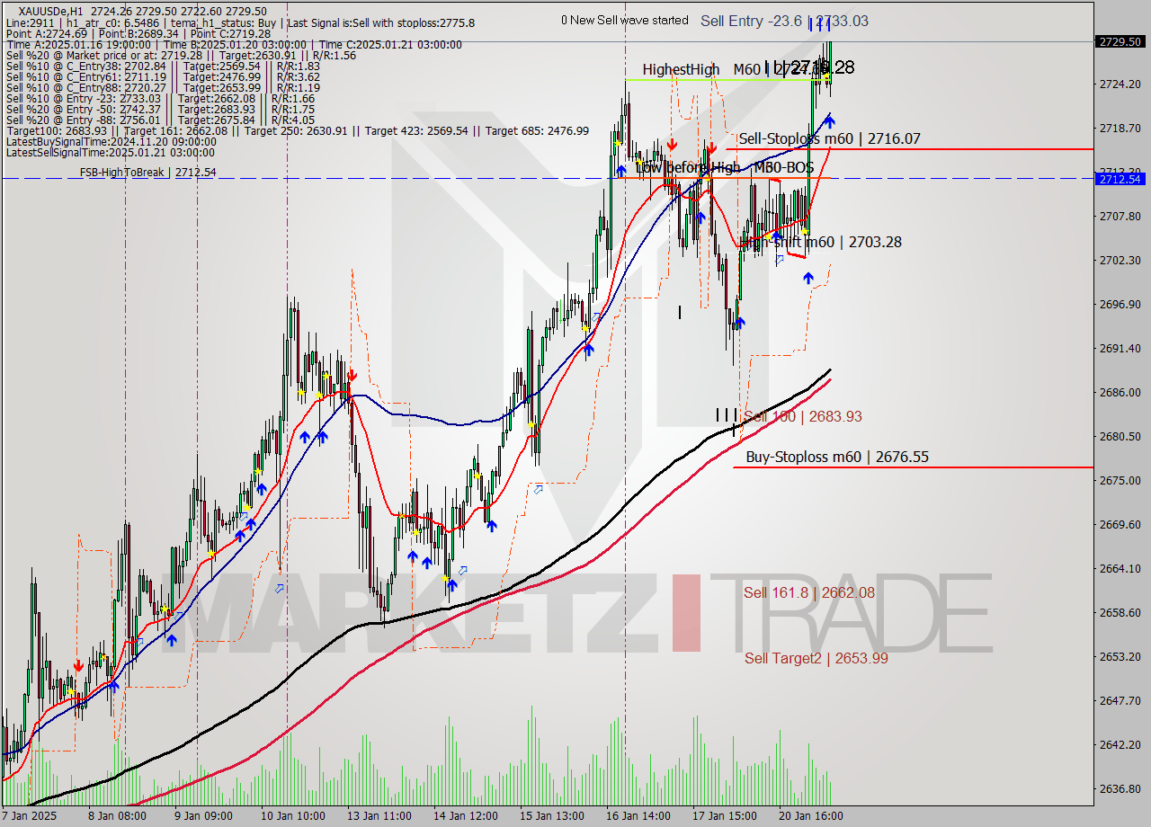 XAUUSDe MultiTimeframe analysis at date 2025.01.21 09:38