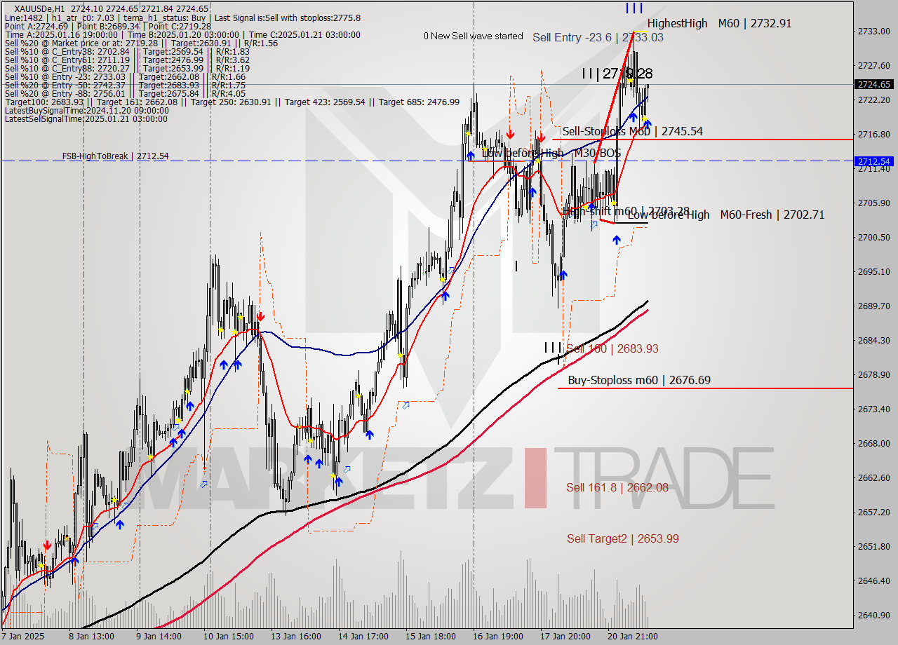XAUUSDe MultiTimeframe analysis at date 2025.01.21 14:19