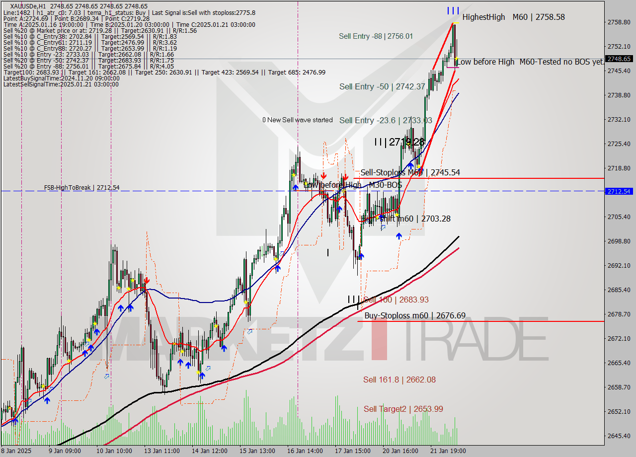 XAUUSDe MultiTimeframe analysis at date 2025.01.22 10:00