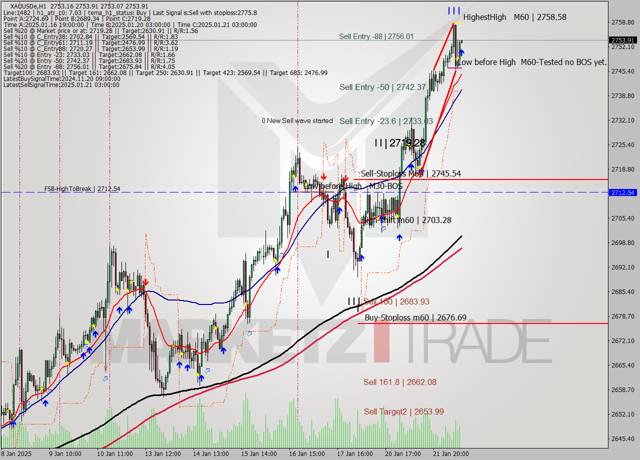 XAUUSDe MultiTimeframe analysis at date 2025.01.22 11:00