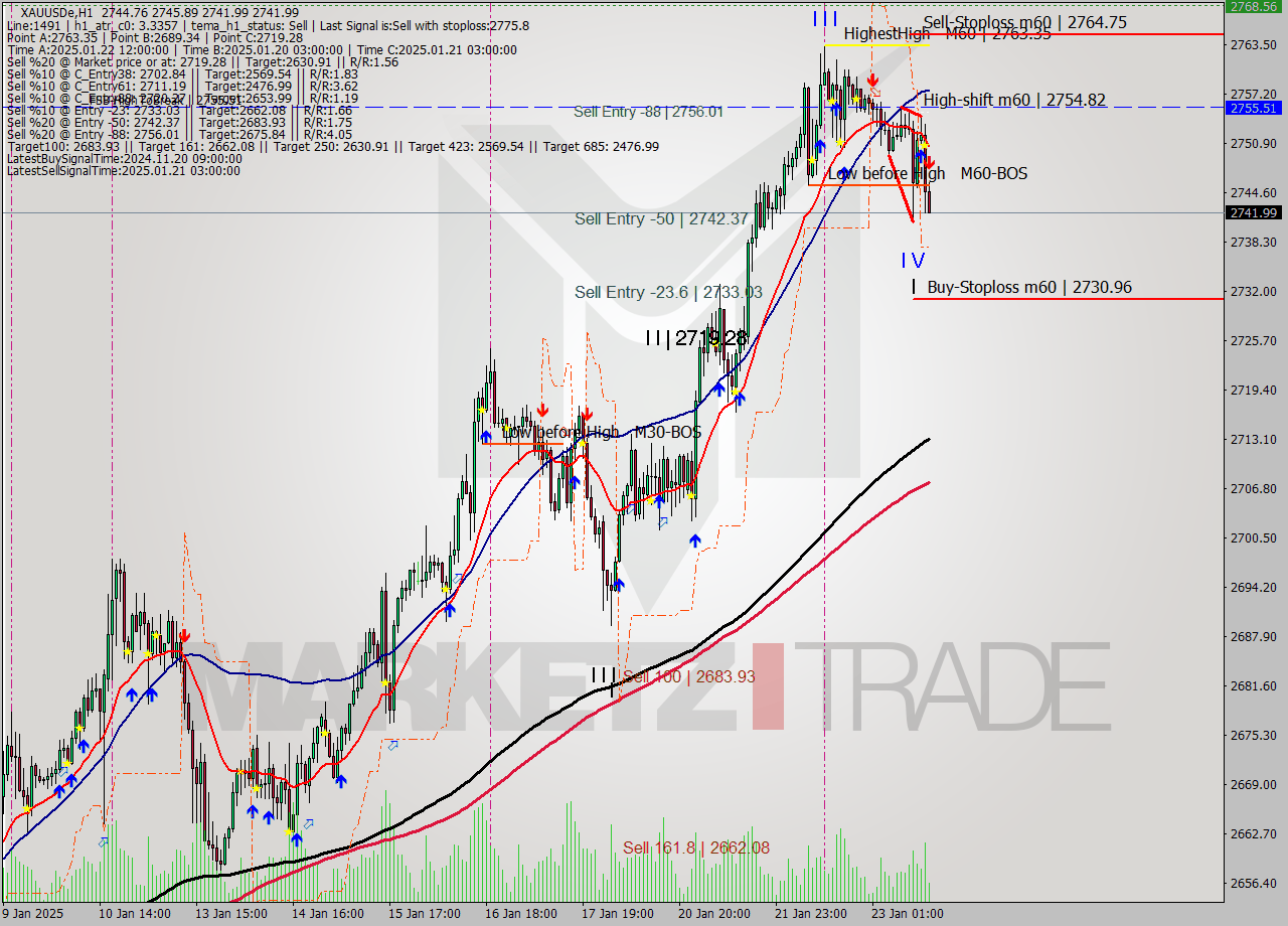 XAUUSDe MultiTimeframe analysis at date 2025.01.23 15:14