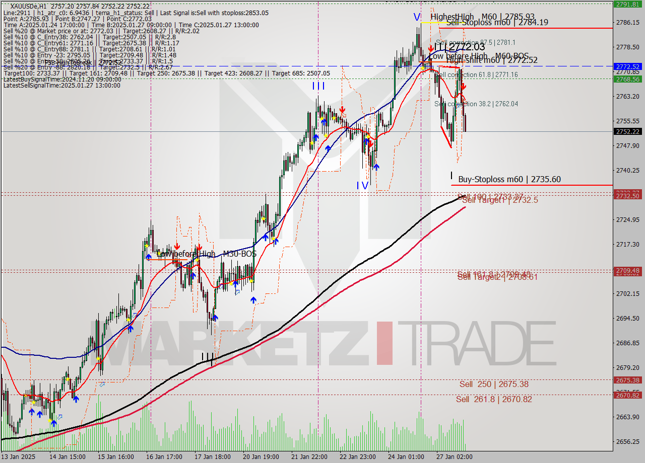 XAUUSDe MultiTimeframe analysis at date 2025.01.27 16:16