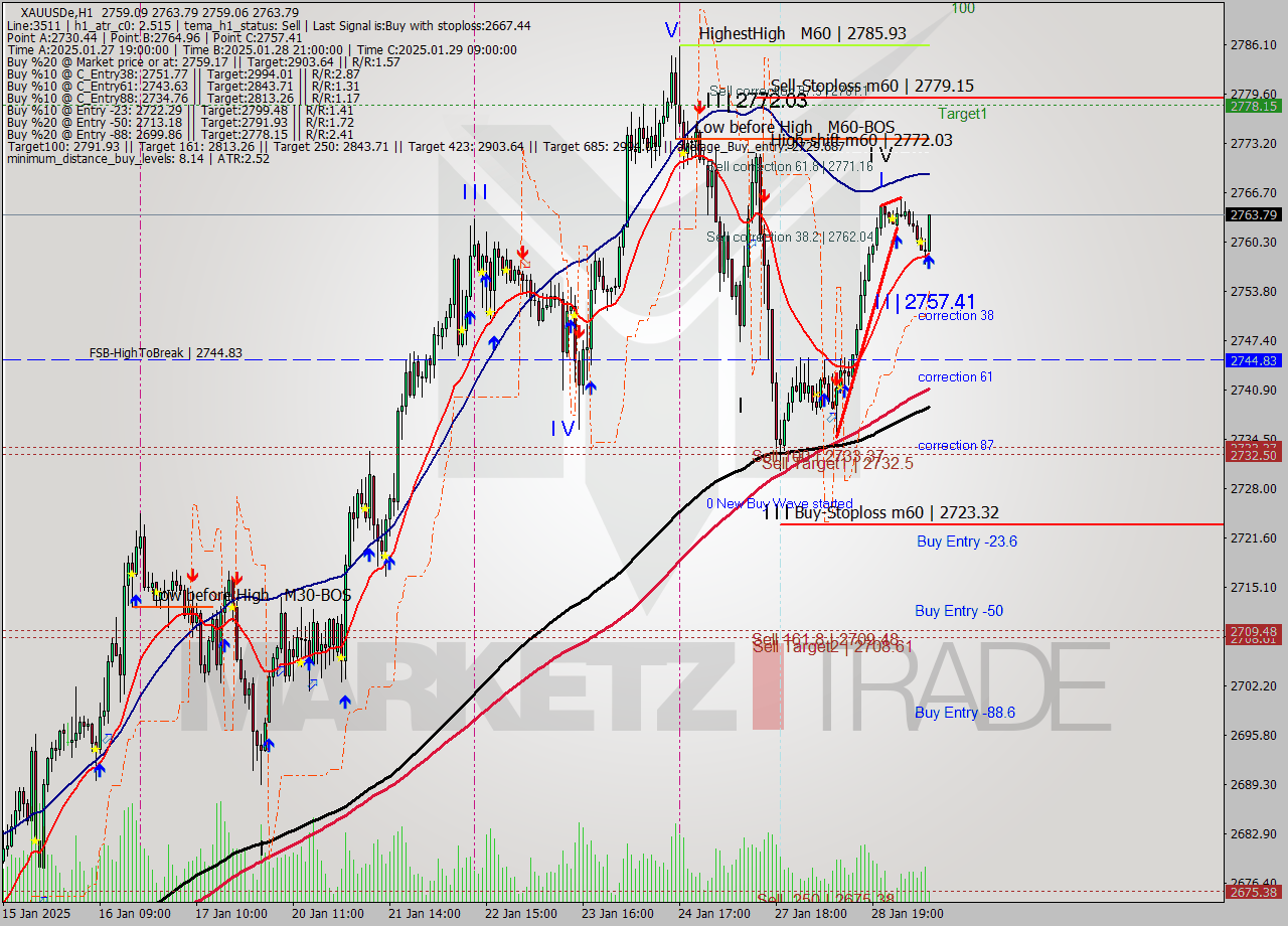 XAUUSDe MultiTimeframe analysis at date 2025.01.29 10:17