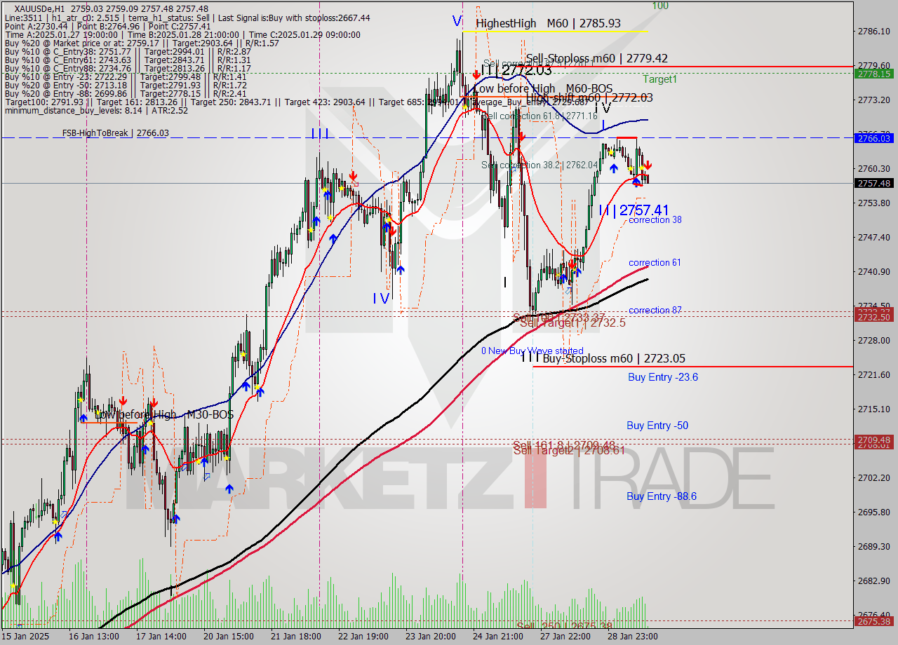 XAUUSDe MultiTimeframe analysis at date 2025.01.29 14:04
