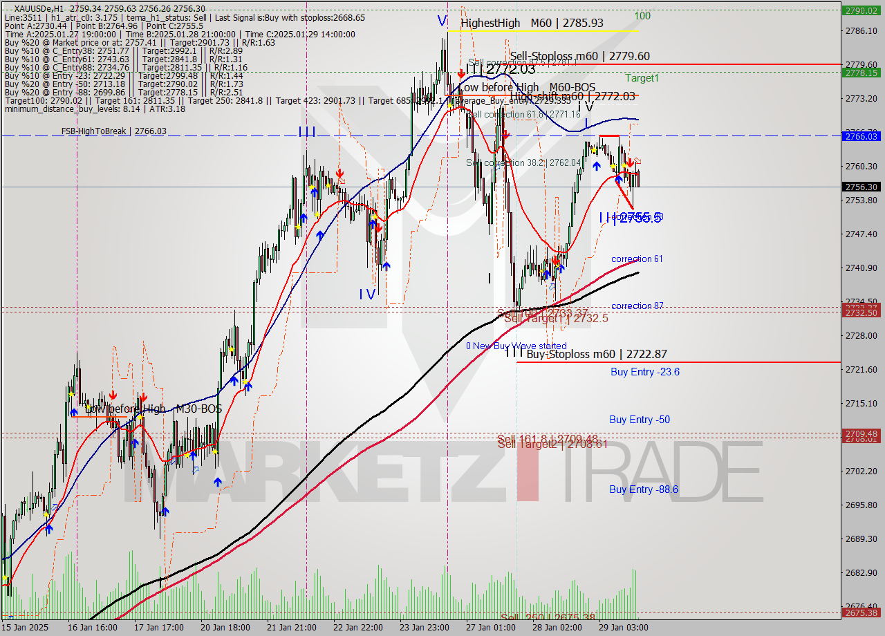 XAUUSDe MultiTimeframe analysis at date 2025.01.29 17:02