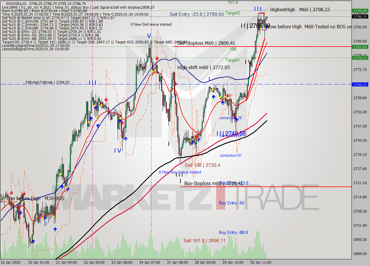 XAUUSDe MultiTimeframe analysis at date 2025.01.31 02:03
