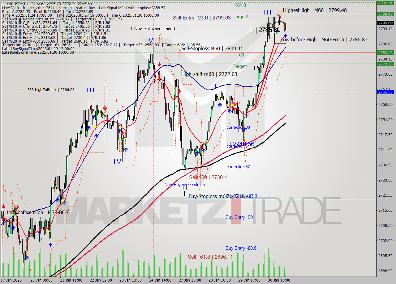 XAUUSDe MultiTimeframe analysis at date 2025.01.31 09:12