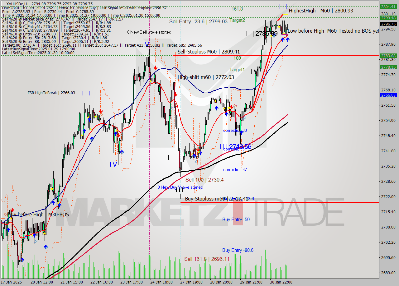 XAUUSDe MultiTimeframe analysis at date 2025.01.31 13:27