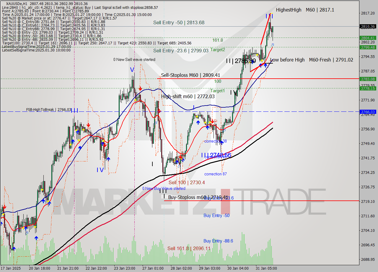 XAUUSDe MultiTimeframe analysis at date 2025.01.31 19:18
