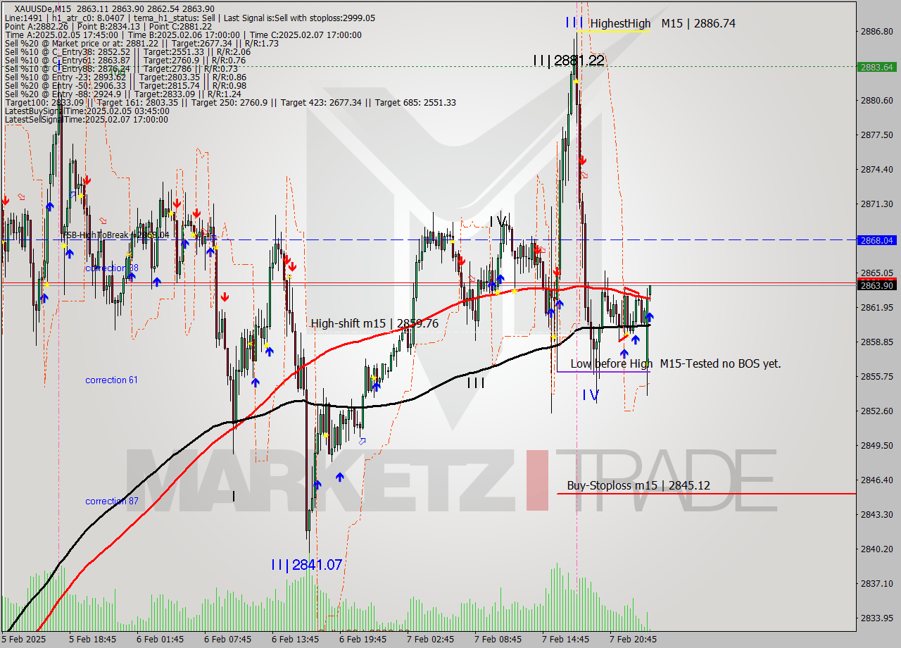 XAUUSDe M15 Analysis XAUUSDe M15 Signal