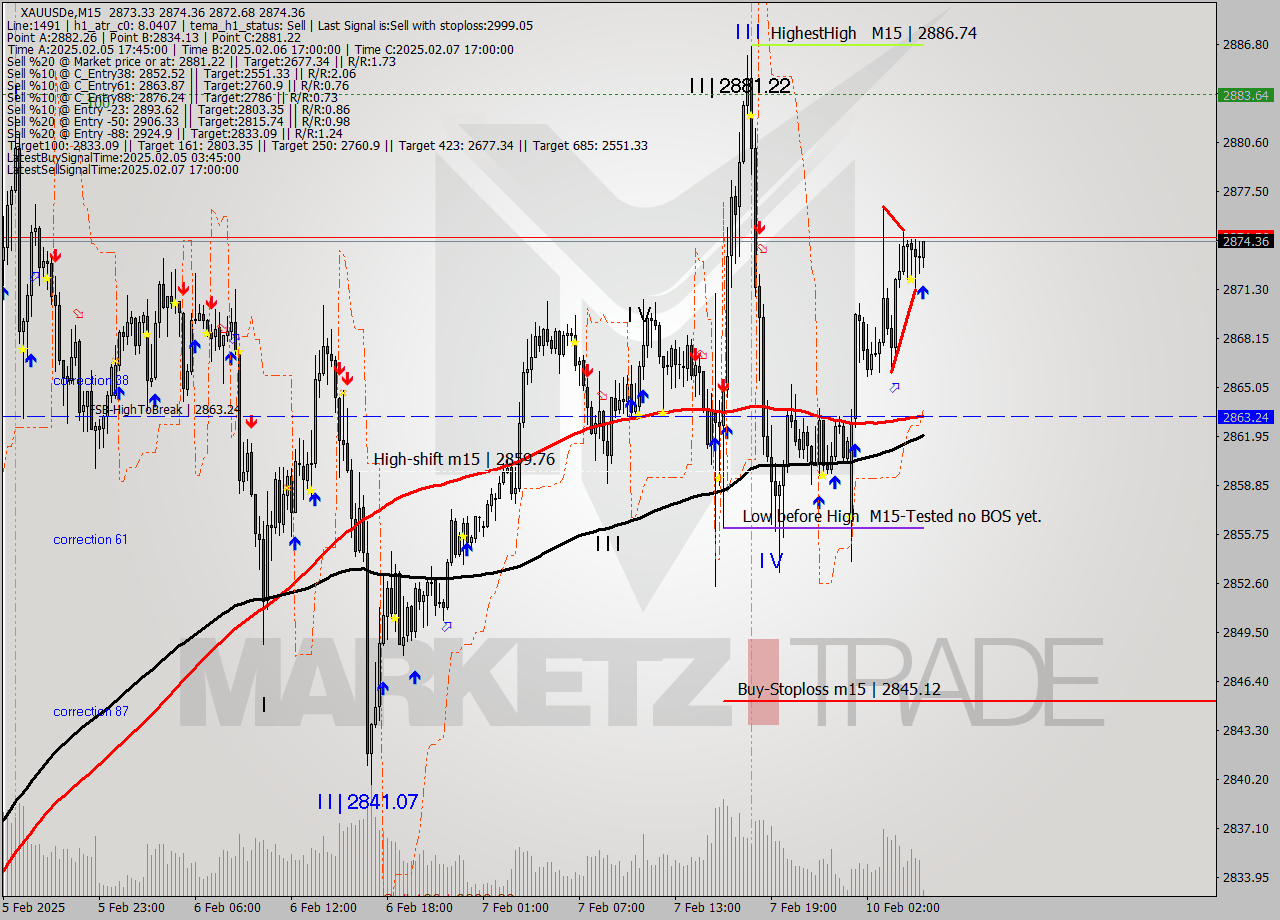 XAUUSDe M15 Analysis XAUUSDe M15 Signal