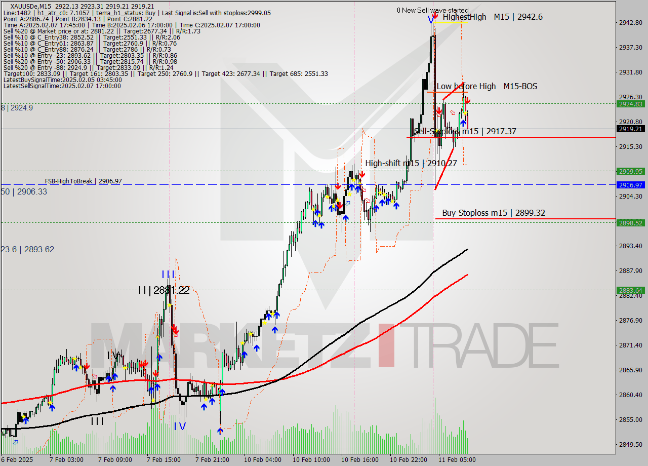 XAUUSDe M15 Analysis XAUUSDe M15 Signal