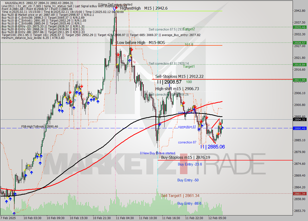 XAUUSDe M15 Analysis XAUUSDe M15 Signal