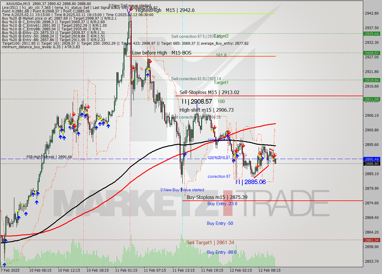 XAUUSDe M15 Analysis XAUUSDe M15 Signal