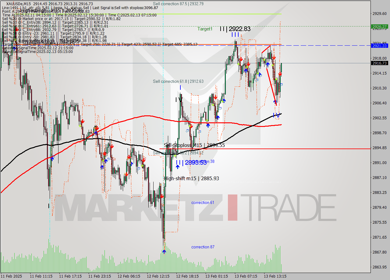 XAUUSDe M15 Analysis XAUUSDe M15 Signal