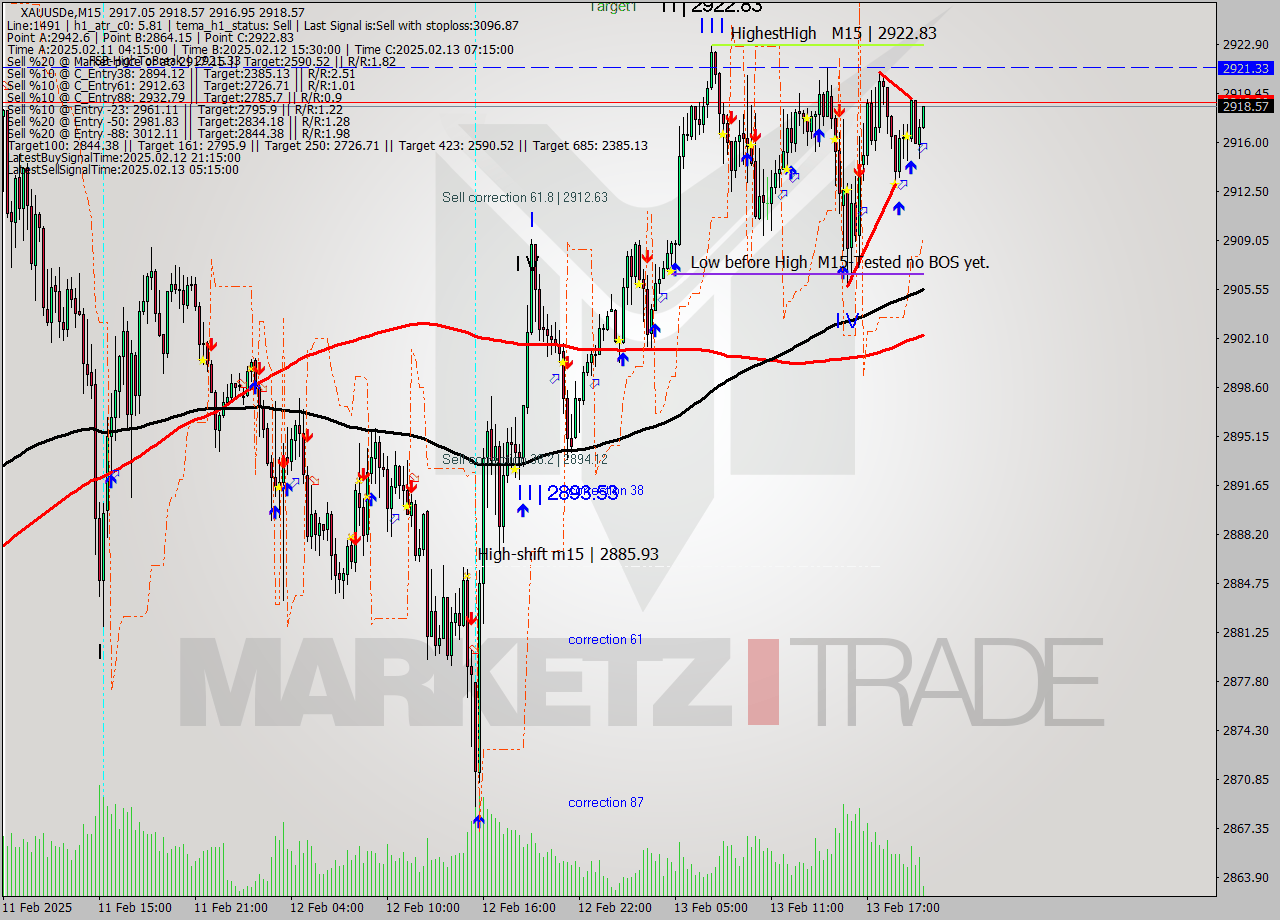 XAUUSDe M15 Analysis XAUUSDe M15 Signal