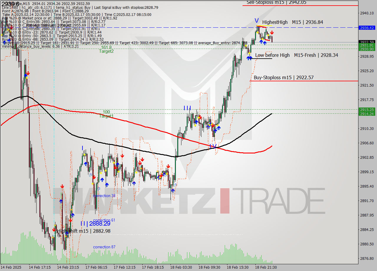 XAUUSDe M15 Analysis XAUUSDe M15 Signal