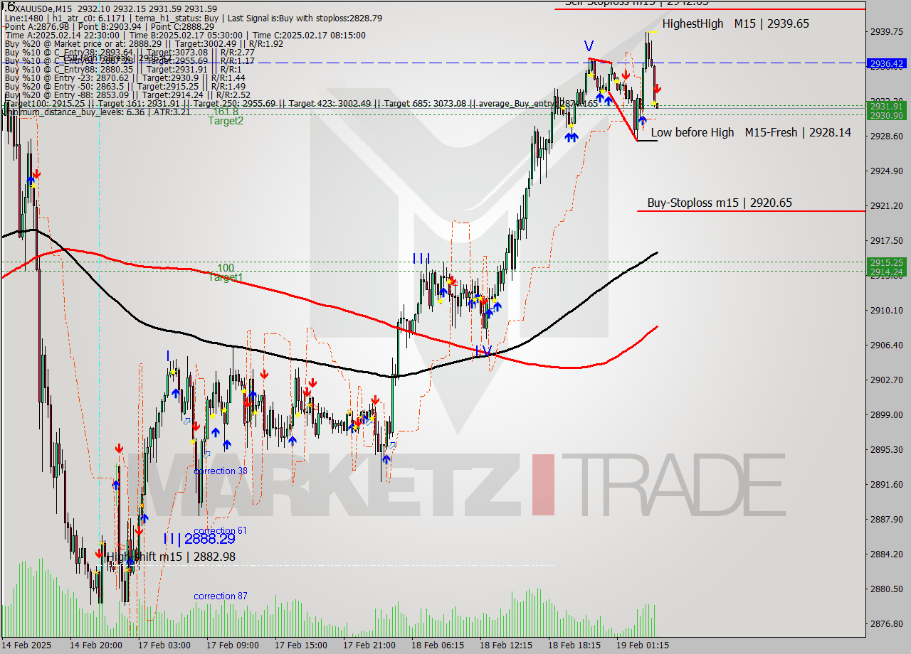 XAUUSDe M15 Analysis XAUUSDe M15 Signal