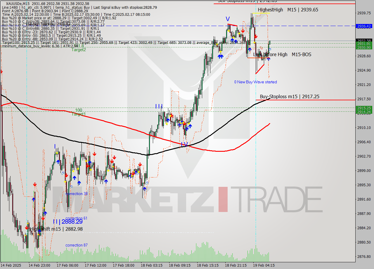 XAUUSDe M15 Analysis XAUUSDe M15 Signal