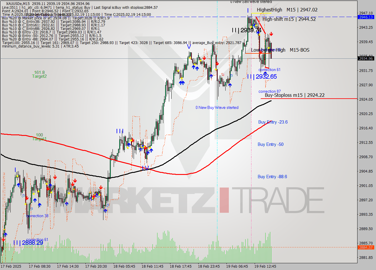 XAUUSDe M15 Analysis XAUUSDe M15 Signal