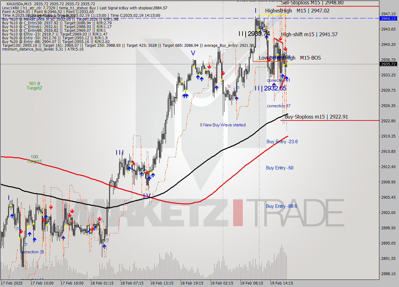 XAUUSDe M15 Analysis XAUUSDe M15 Signal
