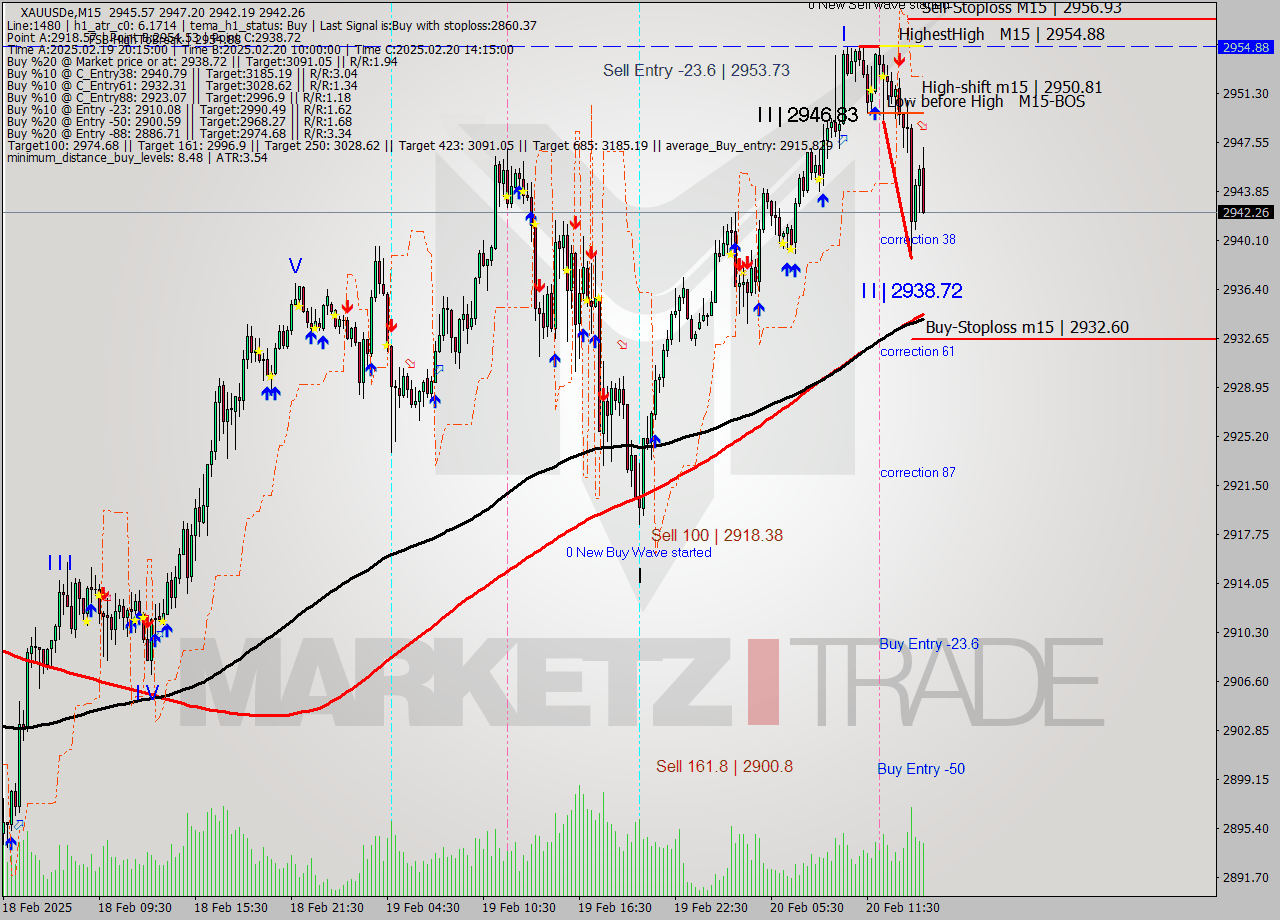 XAUUSDe M15 Analysis XAUUSDe M15 Signal