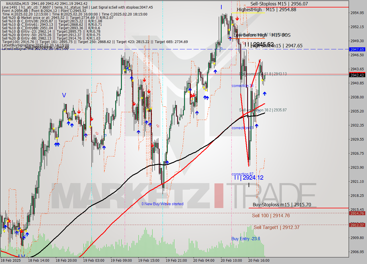 XAUUSDe M15 Analysis XAUUSDe M15 Signal