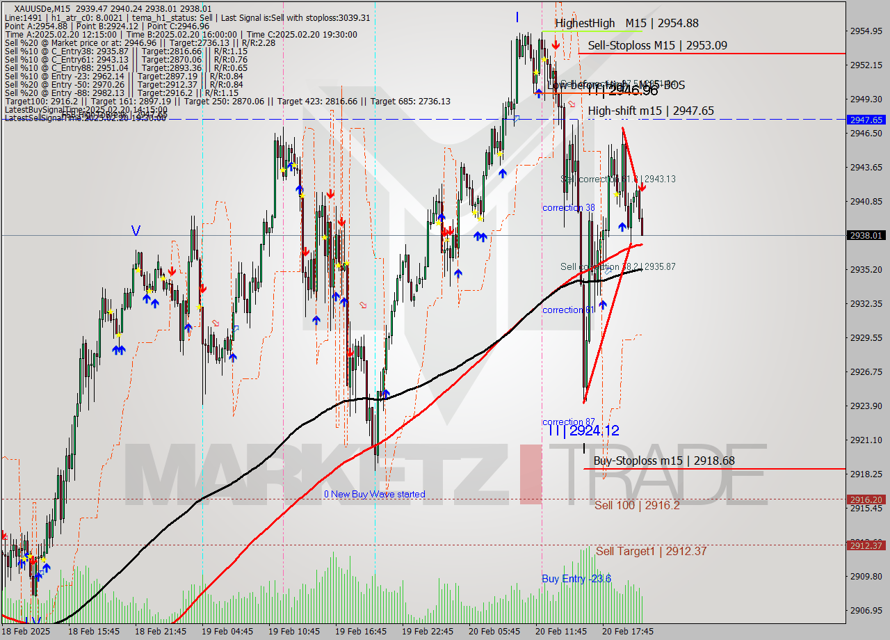 XAUUSDe M15 Analysis XAUUSDe M15 Signal