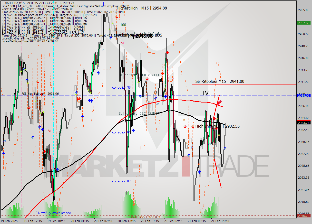 XAUUSDe M15 Analysis XAUUSDe M15 Signal