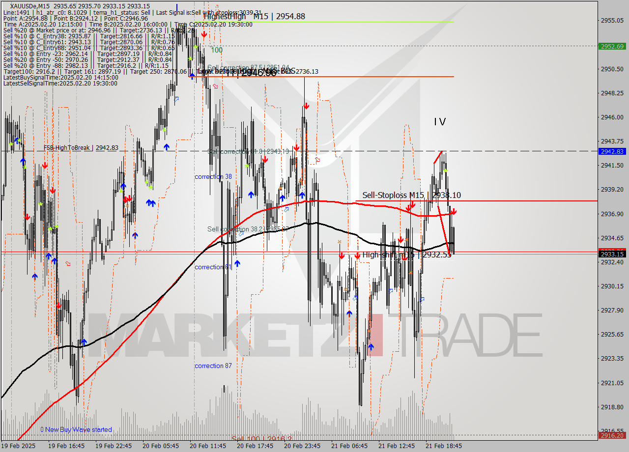 XAUUSDe M15 Analysis XAUUSDe M15 Signal