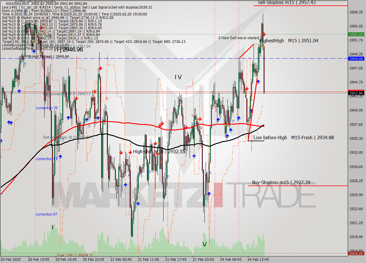 XAUUSDe M15 Analysis XAUUSDe M15 Signal